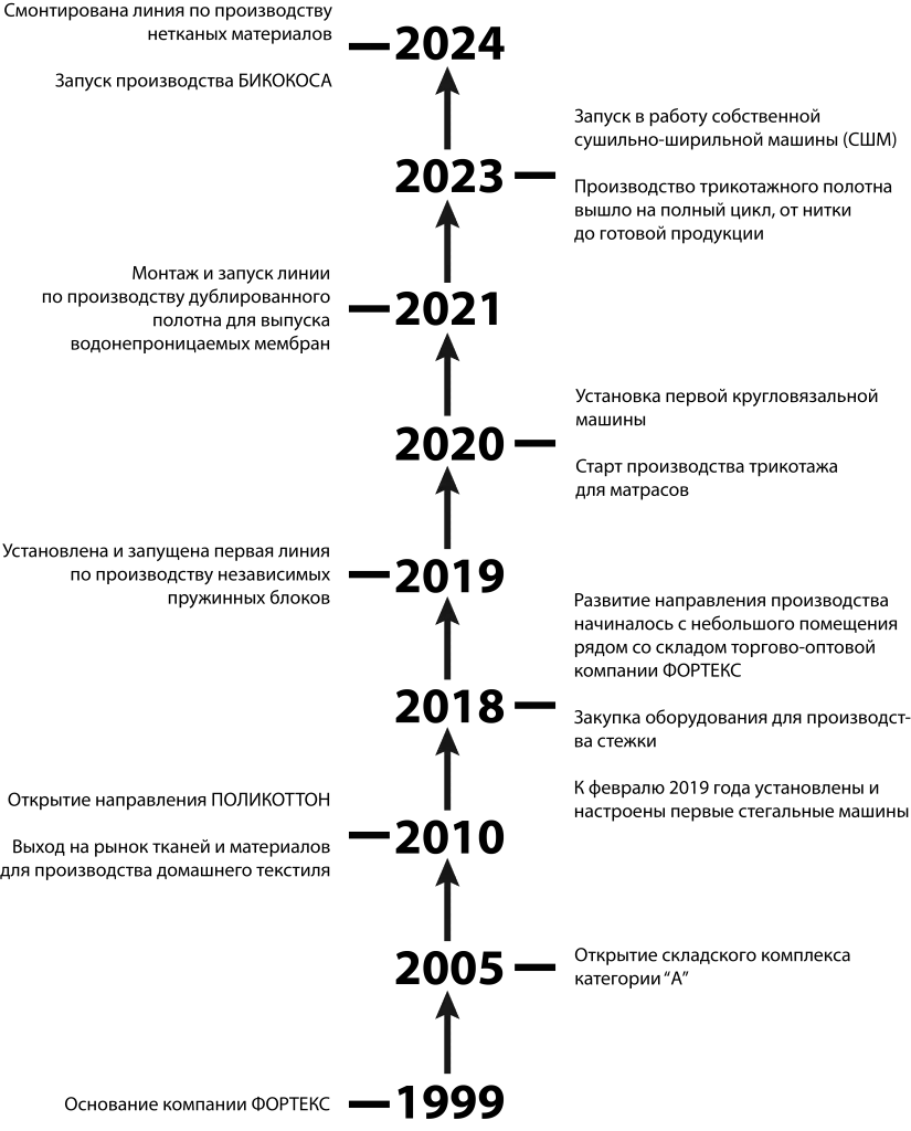 История Фортекс.png